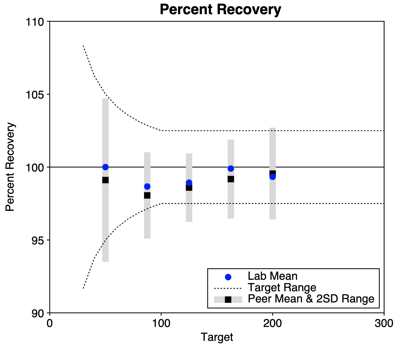Percent Recovery